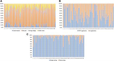 Optimizing the utilization of biochar from waste: an energy–water–food nexus assessment approach considering water treatment and soil application scenarios